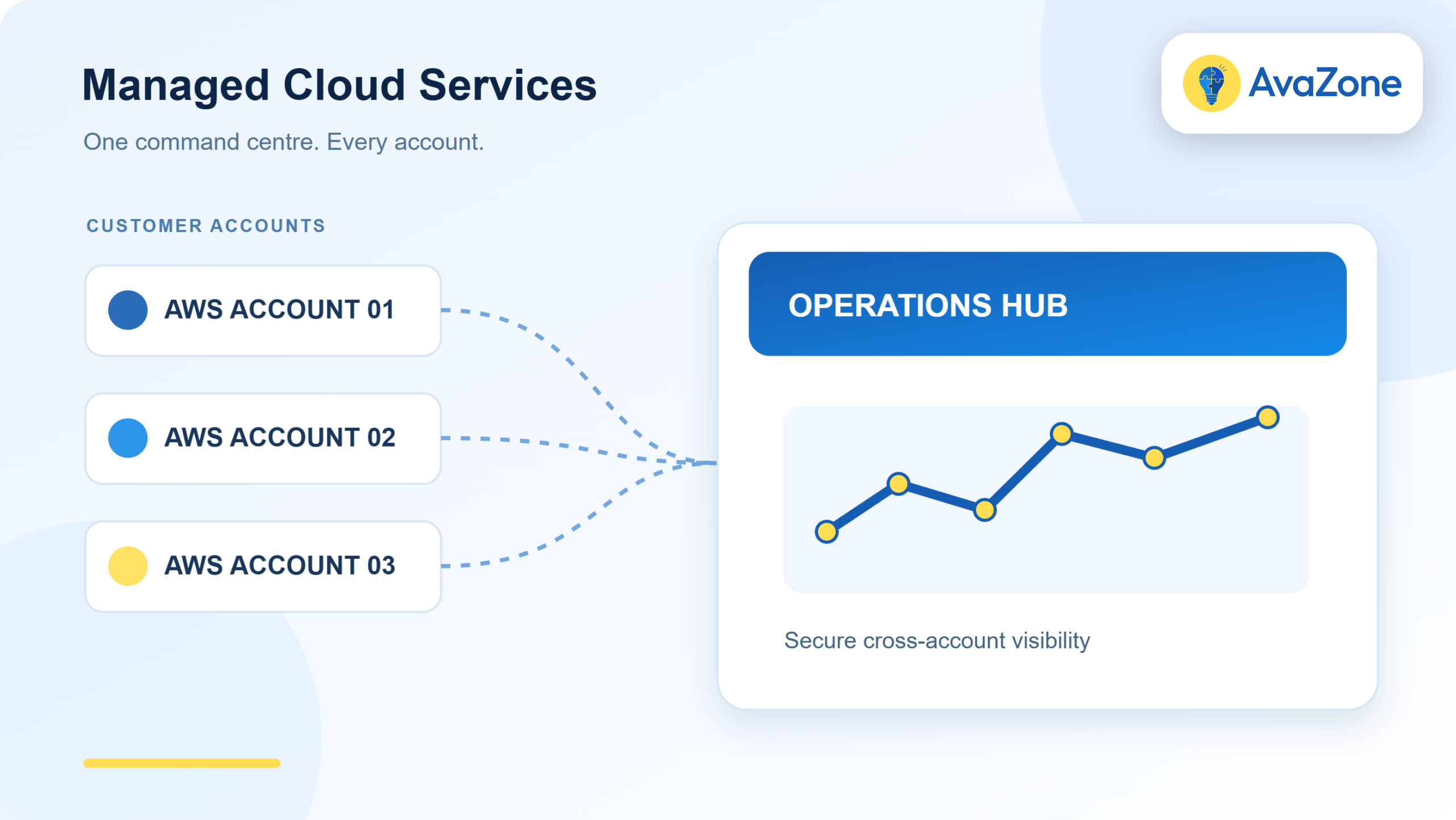 Cloud Managed Services for AWS — Run More Accounts Without Hiring More ...